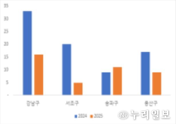 강남3구 및 용산구 주택 거래건수