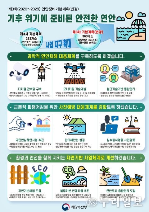 제3차 연안정비기본계획(변경) 인포그래픽