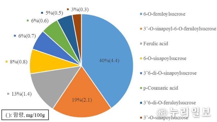 현미(‘삼광’)의 페놀산 함량 분포