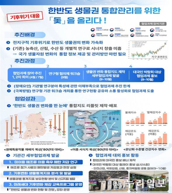 우수사례 협업부문(기후위기 대응 한반도 생물권 통합관리를 위한 '돛'을 올리다!(국립수산과학원 등 8개 연구형 기관))
