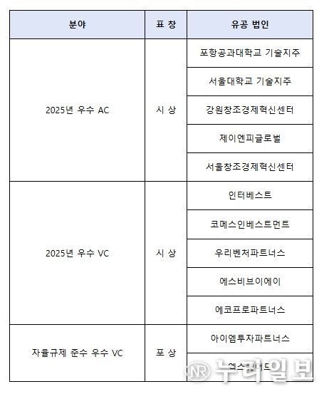 중기부장관 표창 수여회사