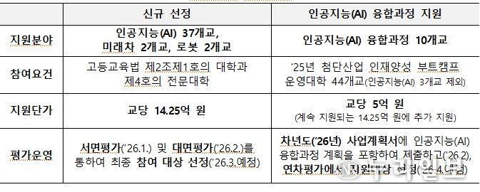2026년 첨단산업 인재양성 부트캠프 신규 지원계획(안)
