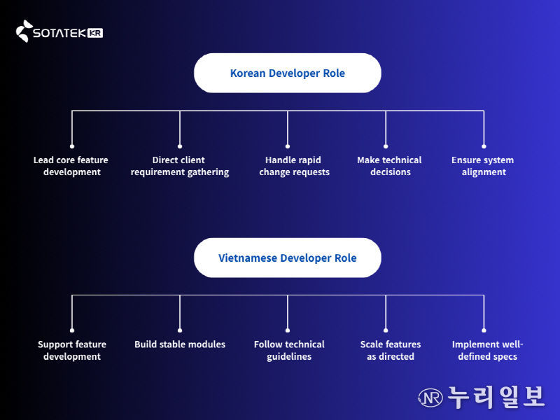 소타텍 코리아 개발자 Role