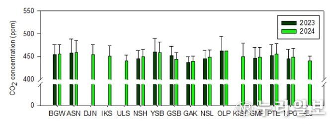 < 국내 도시지역 이산화탄소 연평균 농도 분포 >