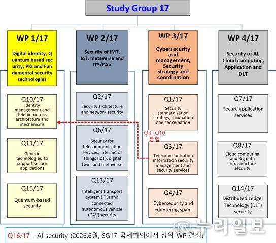 ITU-T 정보보호연구반(SG17) 개요