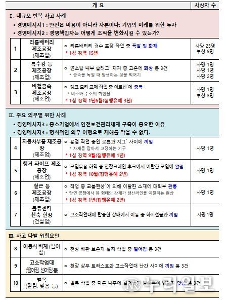 2025 중대재해 사고백서 수록 사례