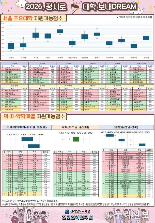 ‘2026학년도 표준점수 정시로 대학 보내DREAM(서울의치약)’
