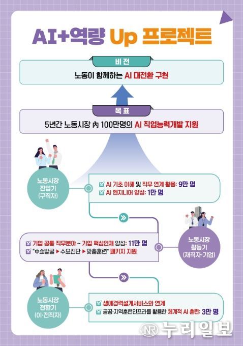 '노동시장 AI 인재양성 추진방안' 주요 내용