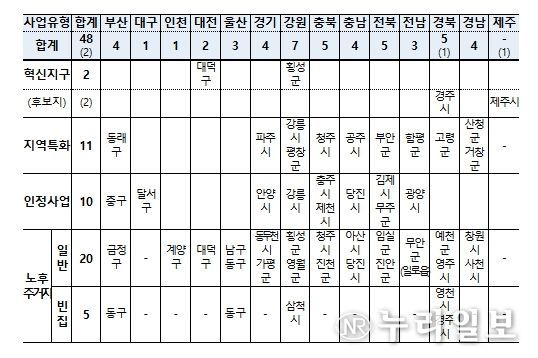 도시재생사업 유형