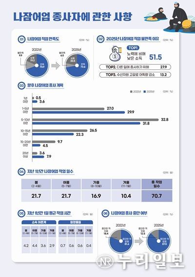 2025년 경상북도 나잠어업실태조사 결과(요약)