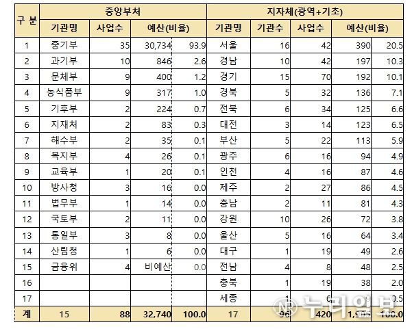 ’26년 중앙부처 및 지자체 창업지원사업 현황 (단위 : 개, 억원, %)