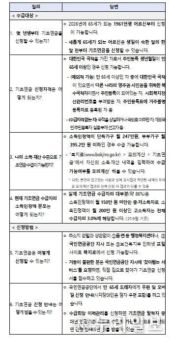 2026년 기초연금 관련 주요 FAQ
