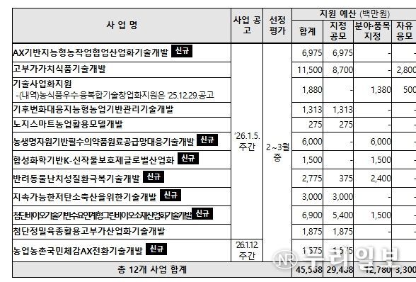사업별 공고일정, 공모방식 및 지원규모 등 상세 내역