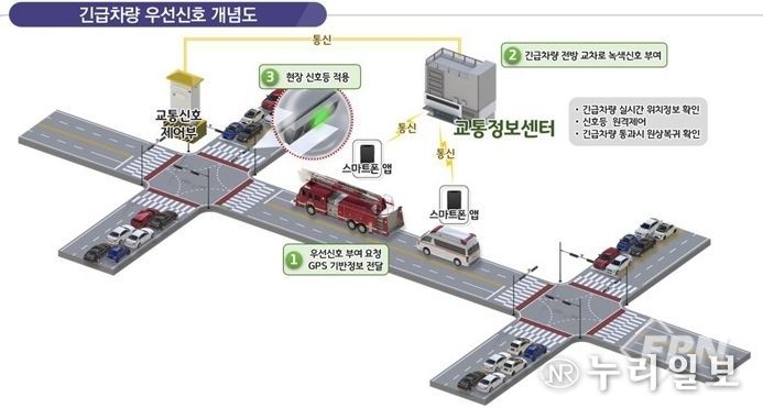 긴급차량 우선신호시스템 개념도