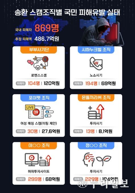 송환 스캠조직별 국민 피해유발 실태