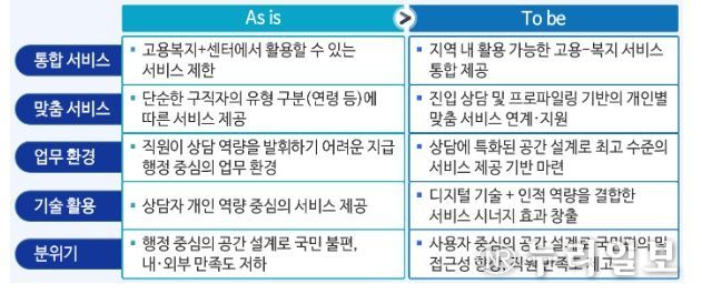 「통합 고용서비스」 구축·운영에 따른 변화