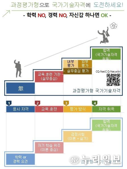 과정평가형 국가기술자격