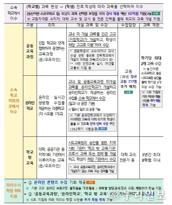 고교학점제 학점 이수 방법