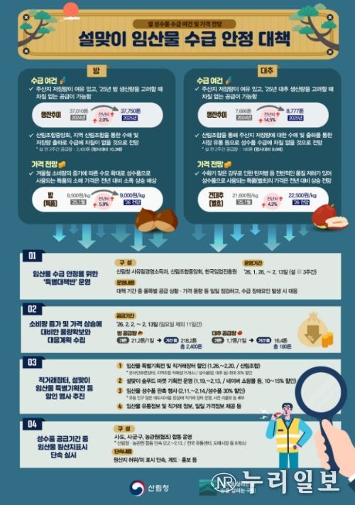 '2026 설맞이 임산물 수급 안정 대책' 인포그래픽