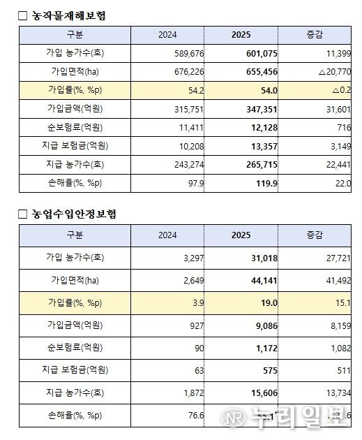 2025년 농작물보험 주요 운영실적