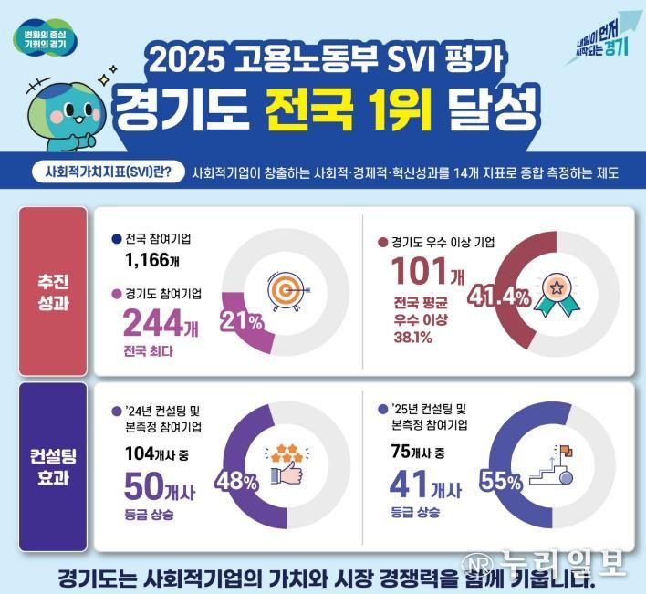 경기도, 2025년 고용부 사회적가치지표(SVI) 평가 전국 1위