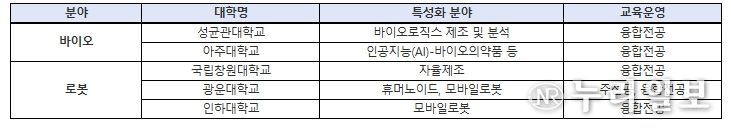 2026년 첨단산업 특성화대학 재정지원사업 선정 결과(안)