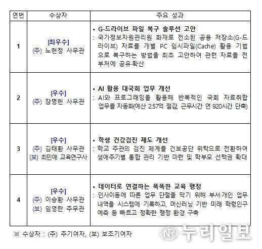 특별성과 우수사례(4건)