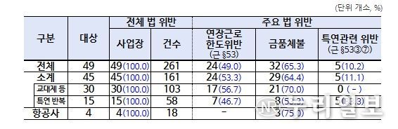 근로 기준 분야 법 위반 사항 적발 현황