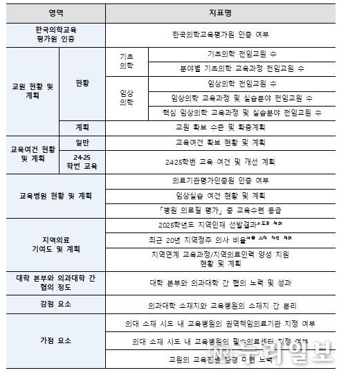 의과대학 학생정원 조정 평가지표