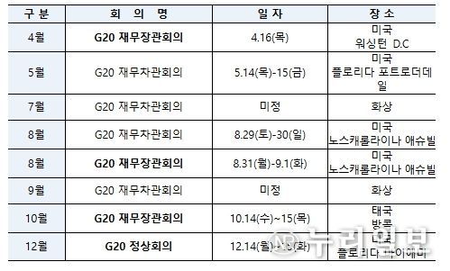2026년 G20 주요 회의 일정(잠정)