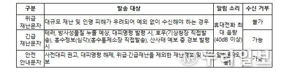 단계별 재난문자 발송 체계