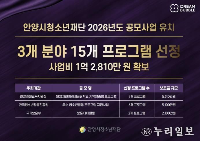 안양시청소년재단, 공모사업 3개 분야 15개 프로그램 선정…1억 2,810만 원 유치
