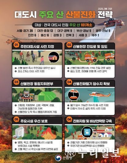 대도시 주요 산 101개소 산불진화 전략