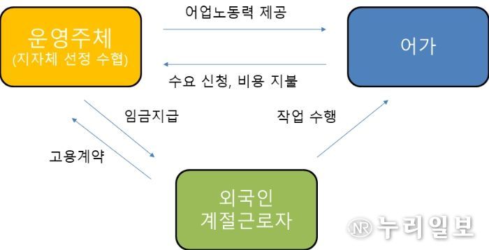 2025년 해남군 공공형 계절근로제 시범사업 주요 내용