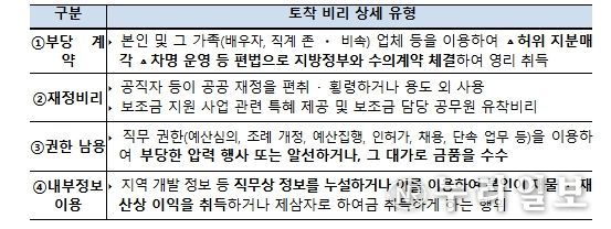 4대 토착 비리 상세 유형