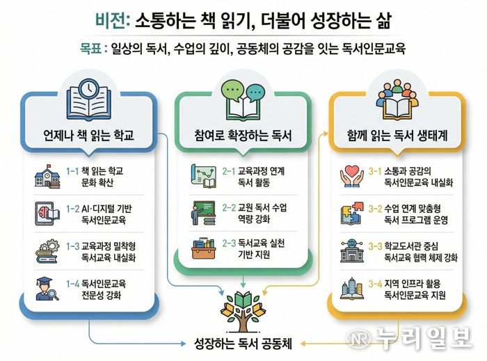 하루 10분 책 읽기, 경남 학생 문해력 깨운다. 경남교육청, ‘2026학년도 독서인문교육 추진 계획’수립