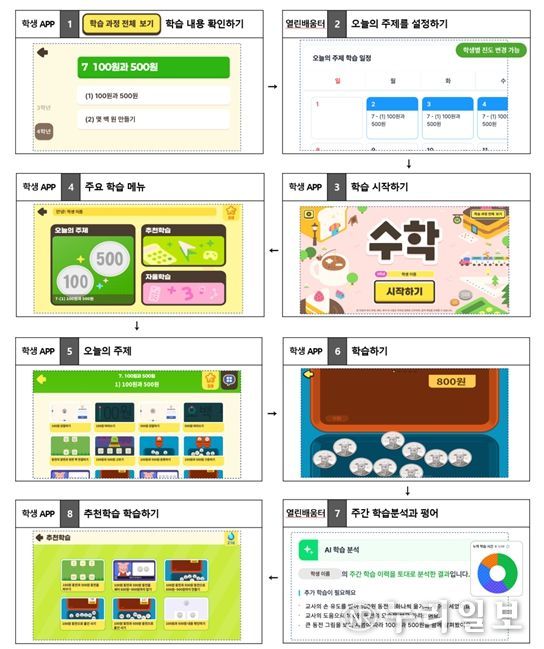 특수교육 인공지능(AI)·디지털 교육자료 학습 흐름도(예시)