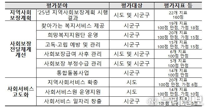 2026년도 지역복지사업 평가 개요