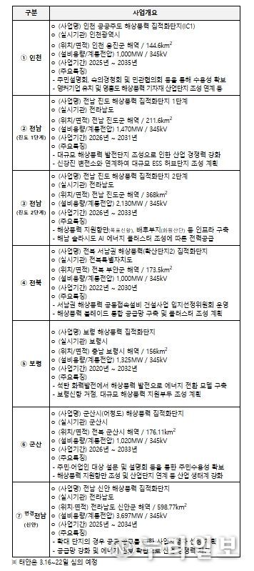 해상풍력 집적화단지 지정 개요 (신규 6개, 변경 1개)