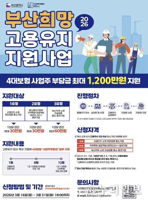 부산시, 고용유지 중소기업에 최대 1천2백만 원 지원!