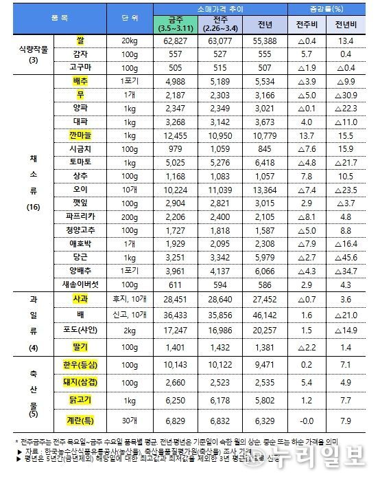 주요 농축산물(28개 품목) 소비자가격 동향(3.13일 기준)