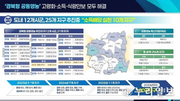 ‘경북형 공동영농’ 추진현황 인포그래픽