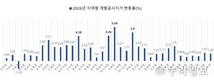 파주시 개별공시지가, 전년 대비 2.25% 상승