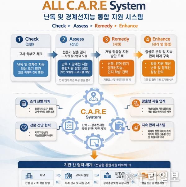 ALL C.A.R.E(난독 및 경계선지능 통합 지원 시스템) 체계도