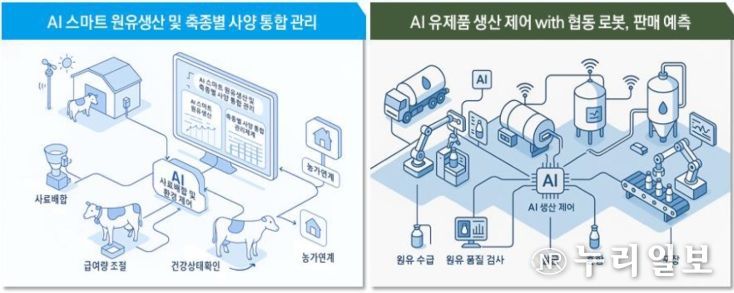 ‘제주 유제품 AI가 관리’ 제주도, 유가공 제조공정 혁신 가속