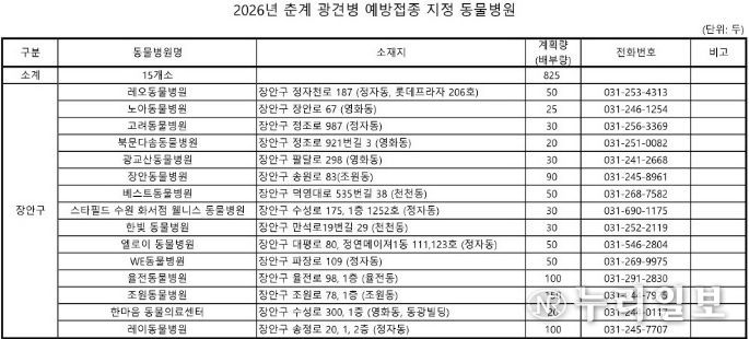 수원시 장안구, 2026년 춘계 광견병 예방접종 추진