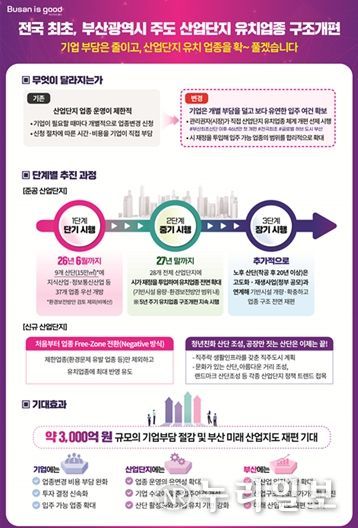 산업단지 유치업종 구조개편 추진계획