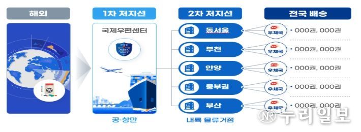 국제우편 마약 검사 2차 저지선 개념도