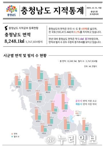 충남도, 도내 생활·교통·산업 기반 늘었다