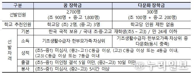 선발인원 및 선발자격